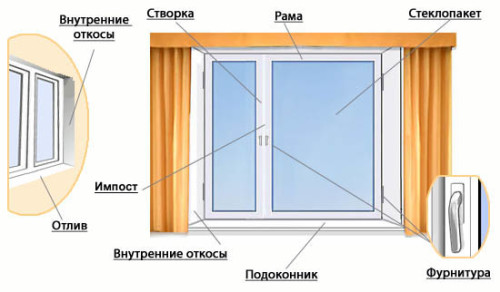 пластиковые окна описание Высоковск