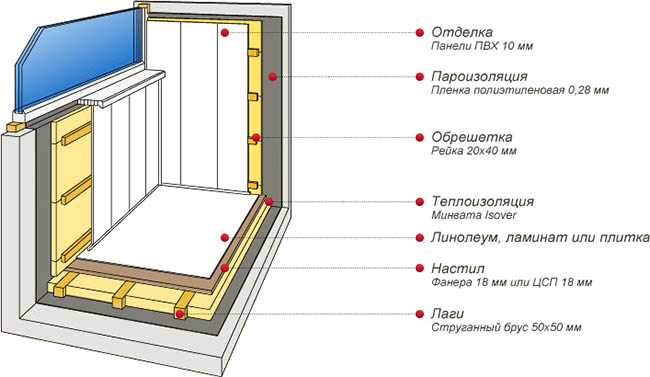 Отделочные материалы в отделке застекленного балкона Высоковск