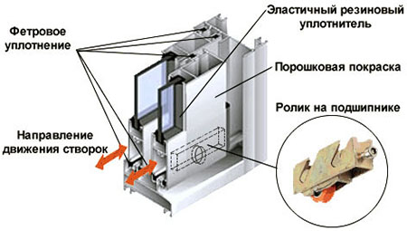 Конструкция профилей системы холодного остекления Высоковск